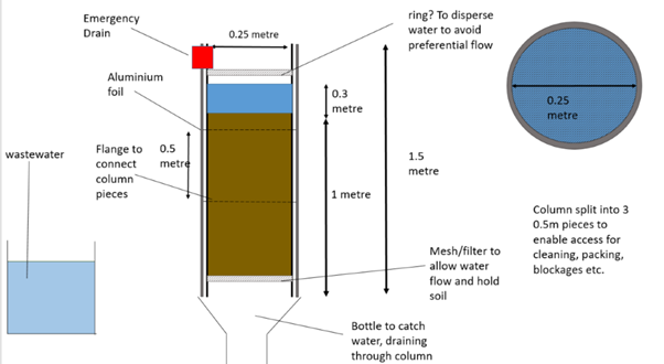 A diagram of the in-lab soil column rig design.